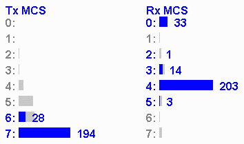 Asymmetric PHY (as seen at AP)