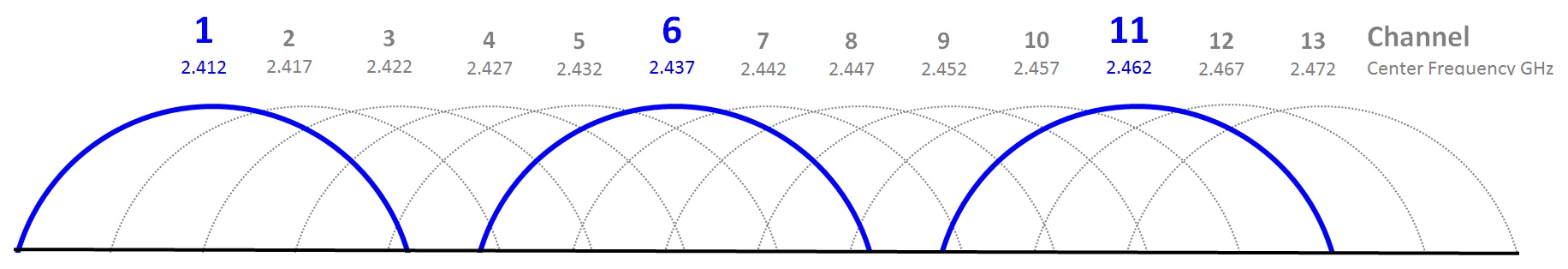 2.4 GHz Wi-Fi band channels