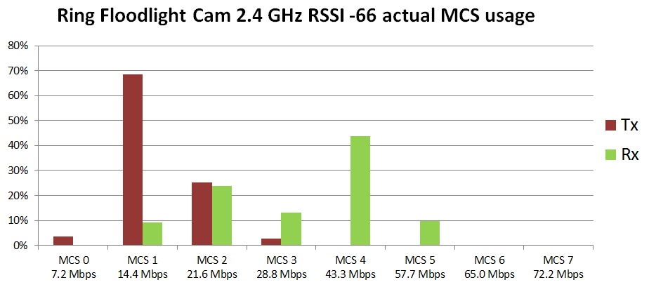 Ring camera MCS deep dive