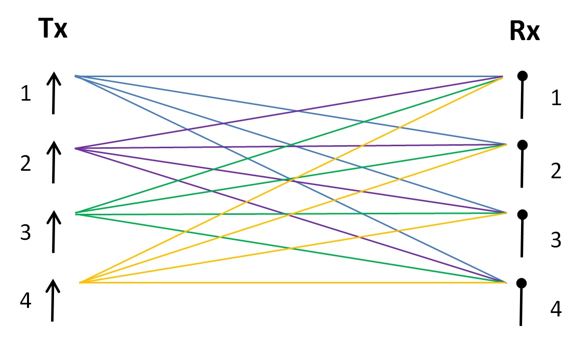 4x4 MIMO Illustration