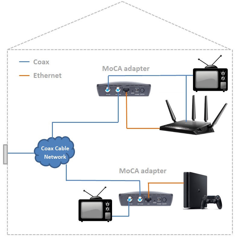 MoCa Adapter Setup