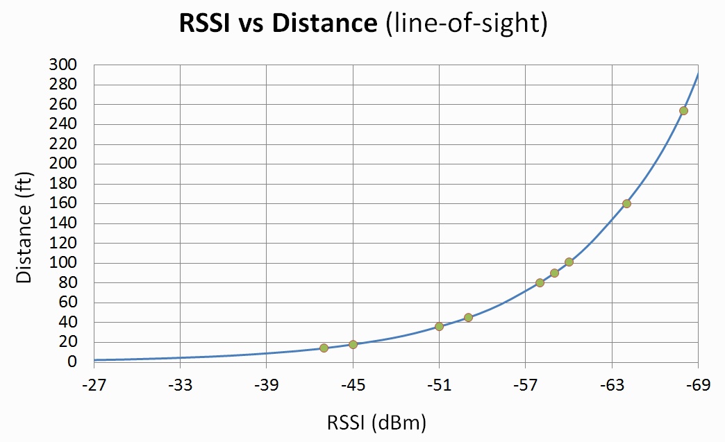 RSSI vs Distance